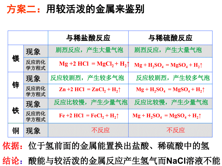 课题1常见的酸和碱4_第4页