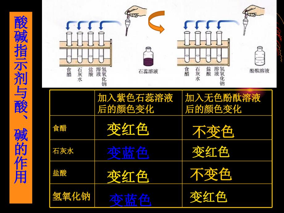 课题1常见和碱_第2页