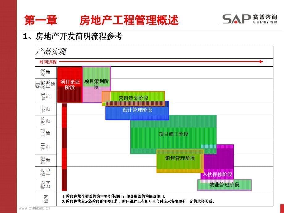 rA房地产企业工程管理讲义197P_第5页