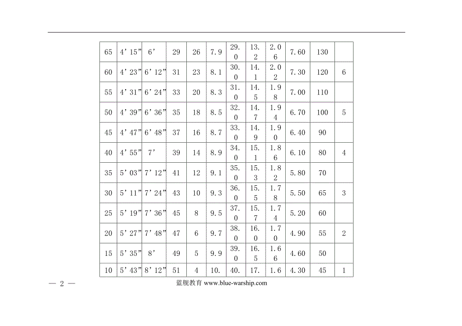 2012上海中考体育标准_第2页