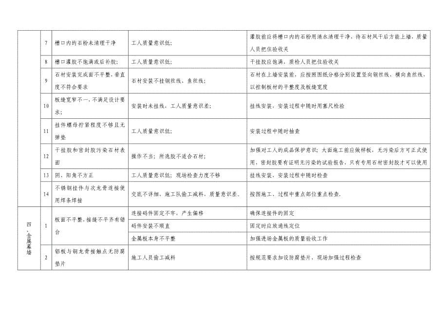 常见施工质量通病及其防治措施_第5页