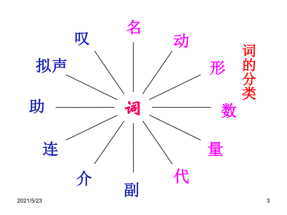 七年级语文词性教学课件_第3页