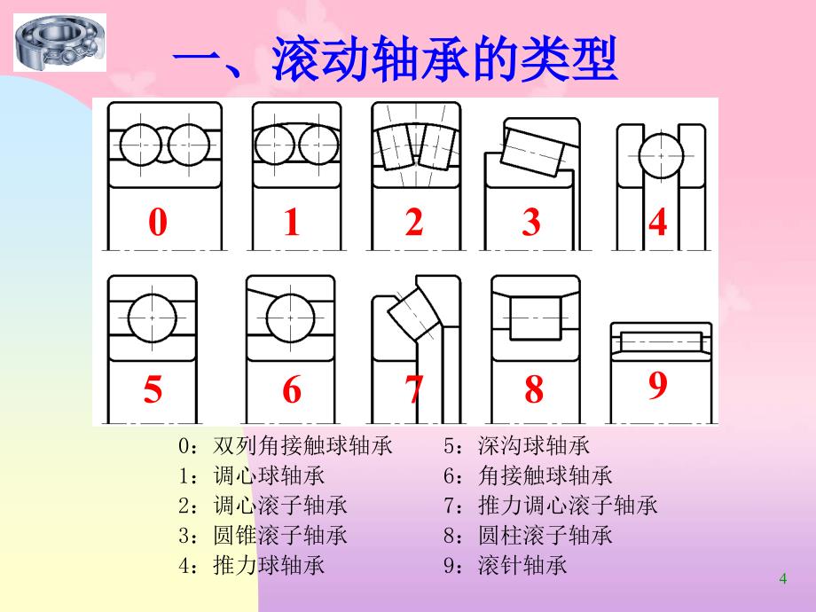 滚动轴承的故障诊断共58页_第4页