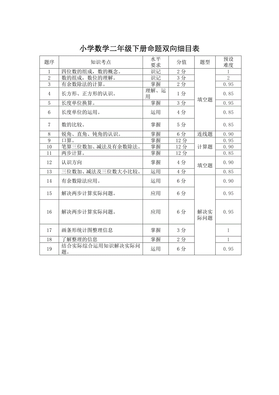 小学数学二年级期末供题考试命题双向细目表_第1页