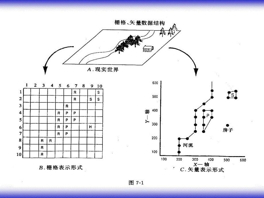 GIS数据结构PPT课件_第5页