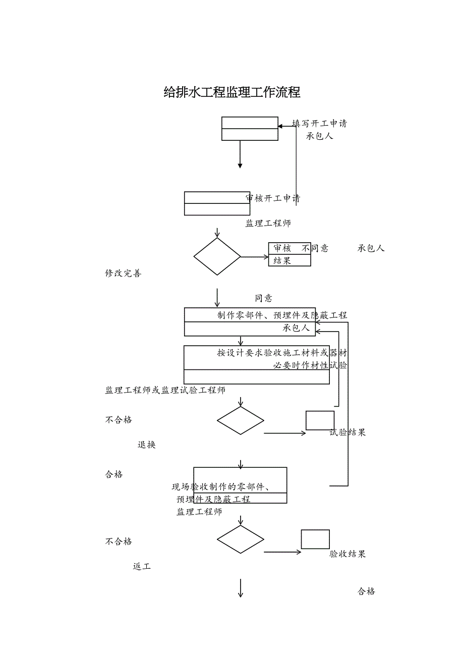 青年公社二期给排水工程监理实施细则.doc_第3页