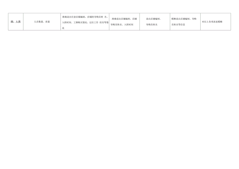 购物中心绩效考核办法_第3页