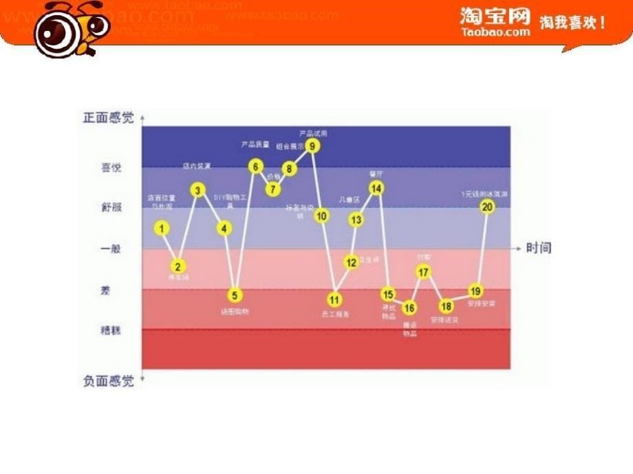 模块八打造至尊客户体验_第5页