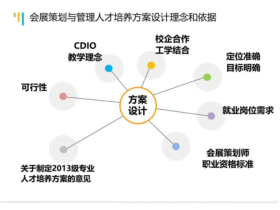 会展专业人才培养方案介绍课件_第4页