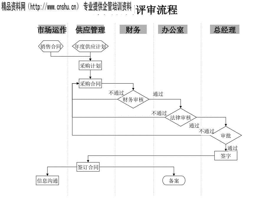 采购合同评审流程图分析_第1页