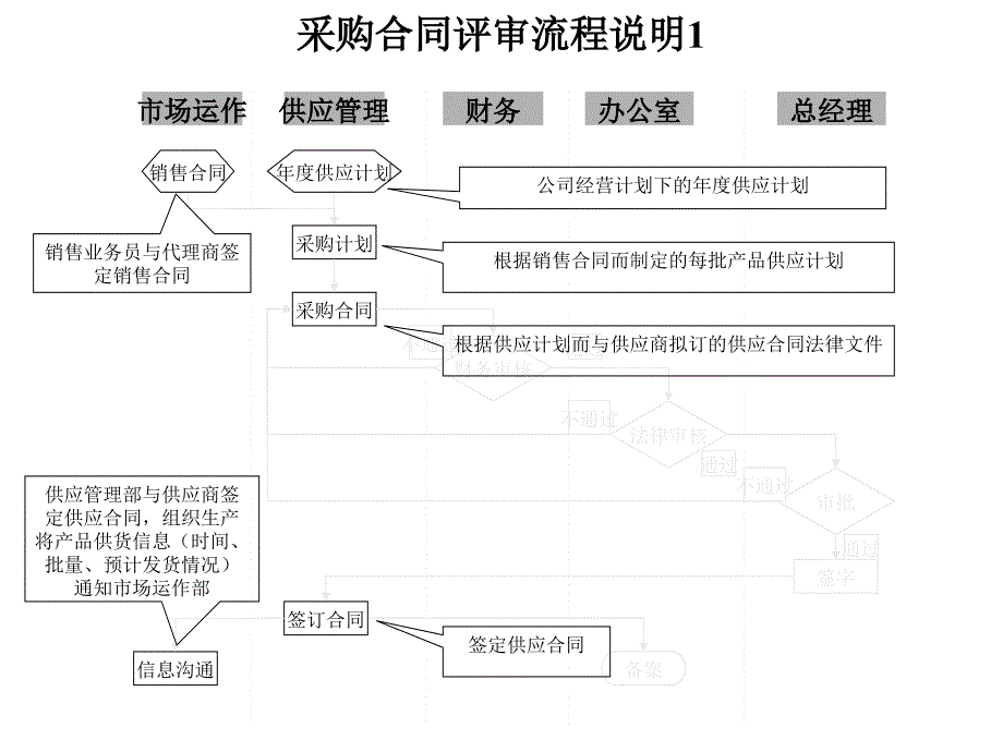 采购合同评审流程图分析_第2页