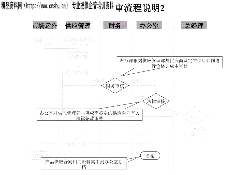 采购合同评审流程图分析_第3页