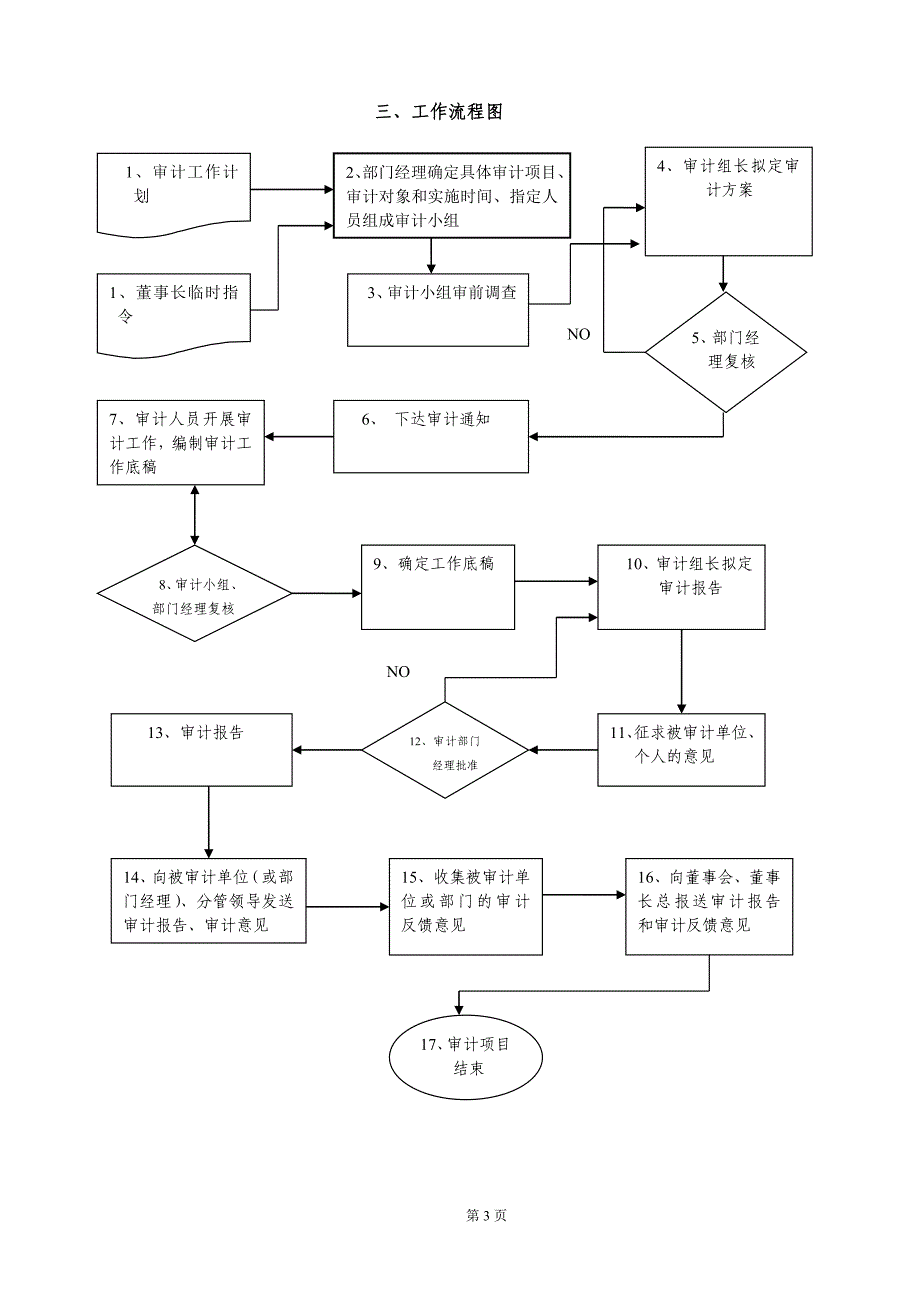 【推荐】公司内审部门工作职责及流程图_第3页