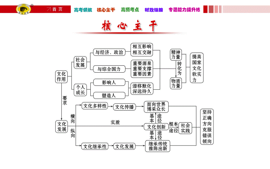 文化的作用与发展.ppt_第3页