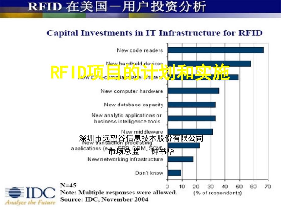 远望谷RFID计划书PPT课件_第1页