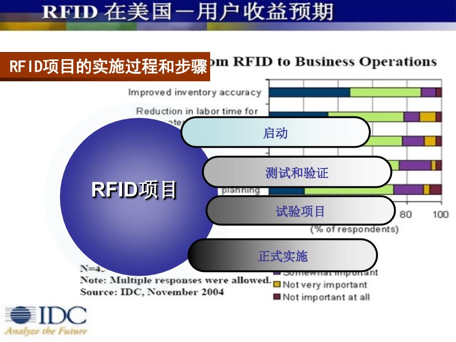 远望谷RFID计划书PPT课件_第3页