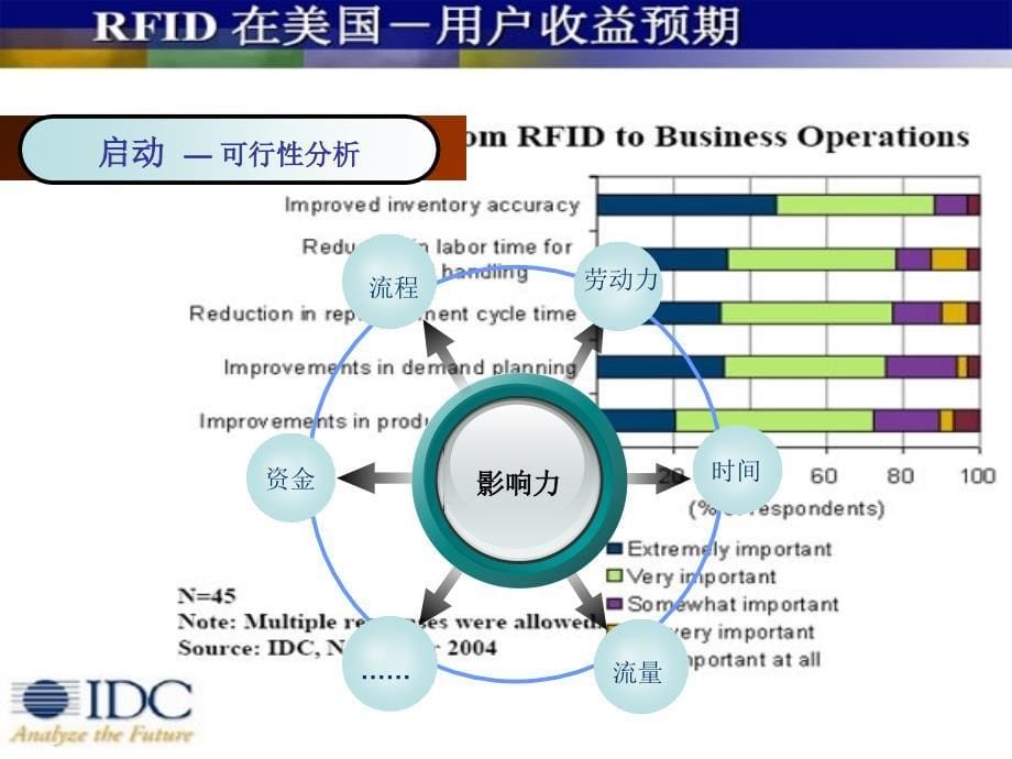 远望谷RFID计划书PPT课件_第5页