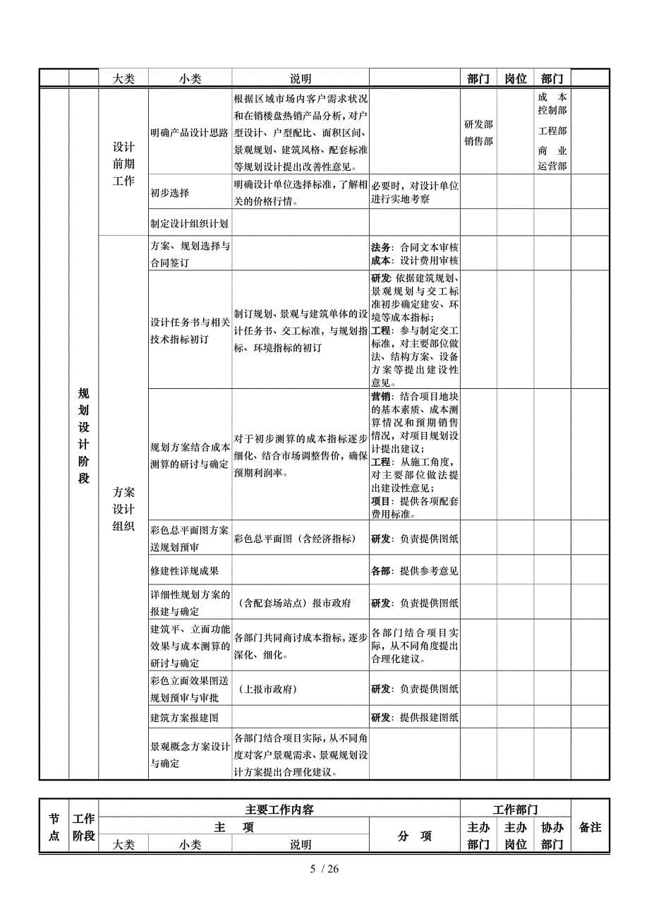 房地产开发公司工作流程汇总表_第5页