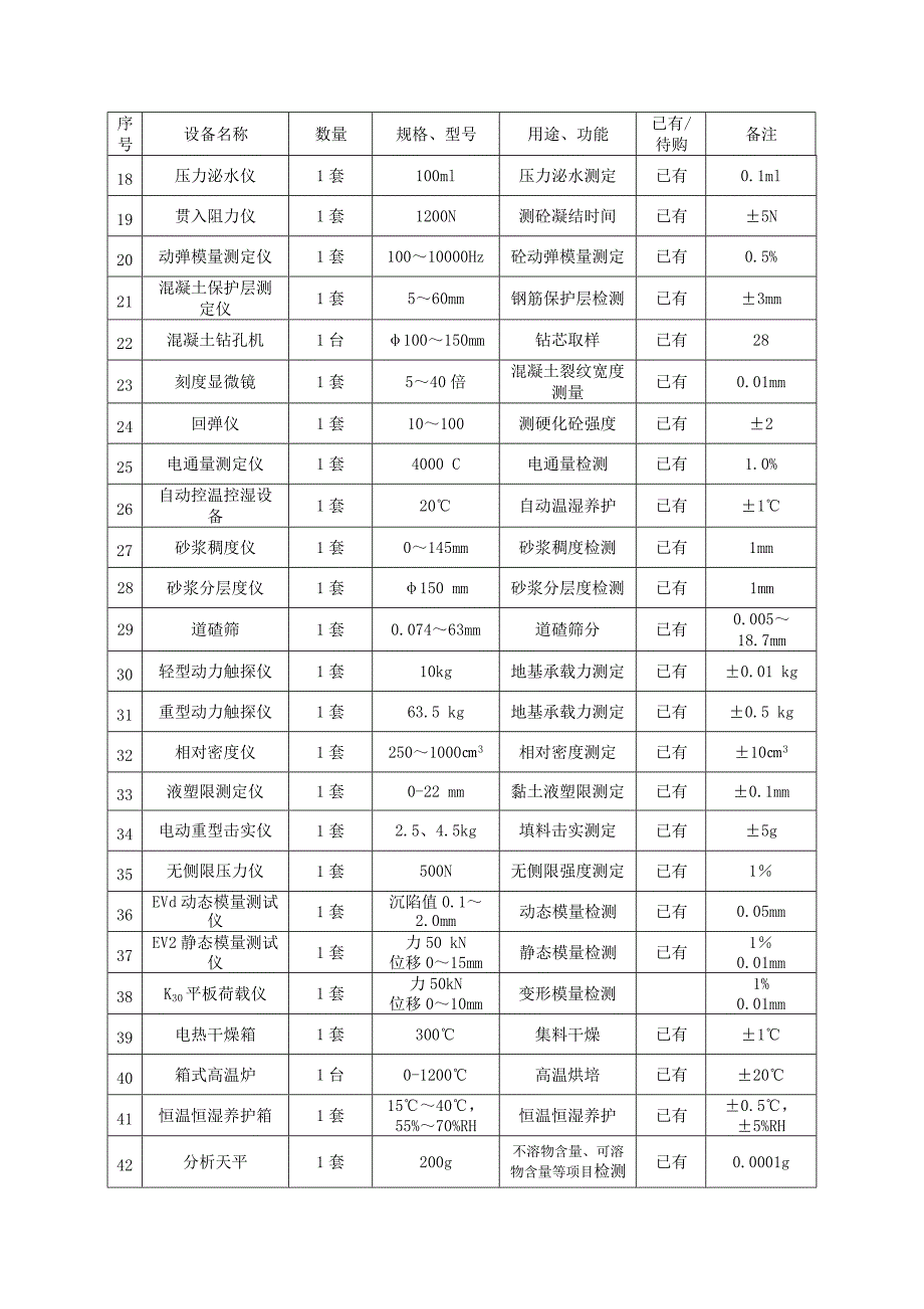 监理检测及试验仪器设备一览表_第2页