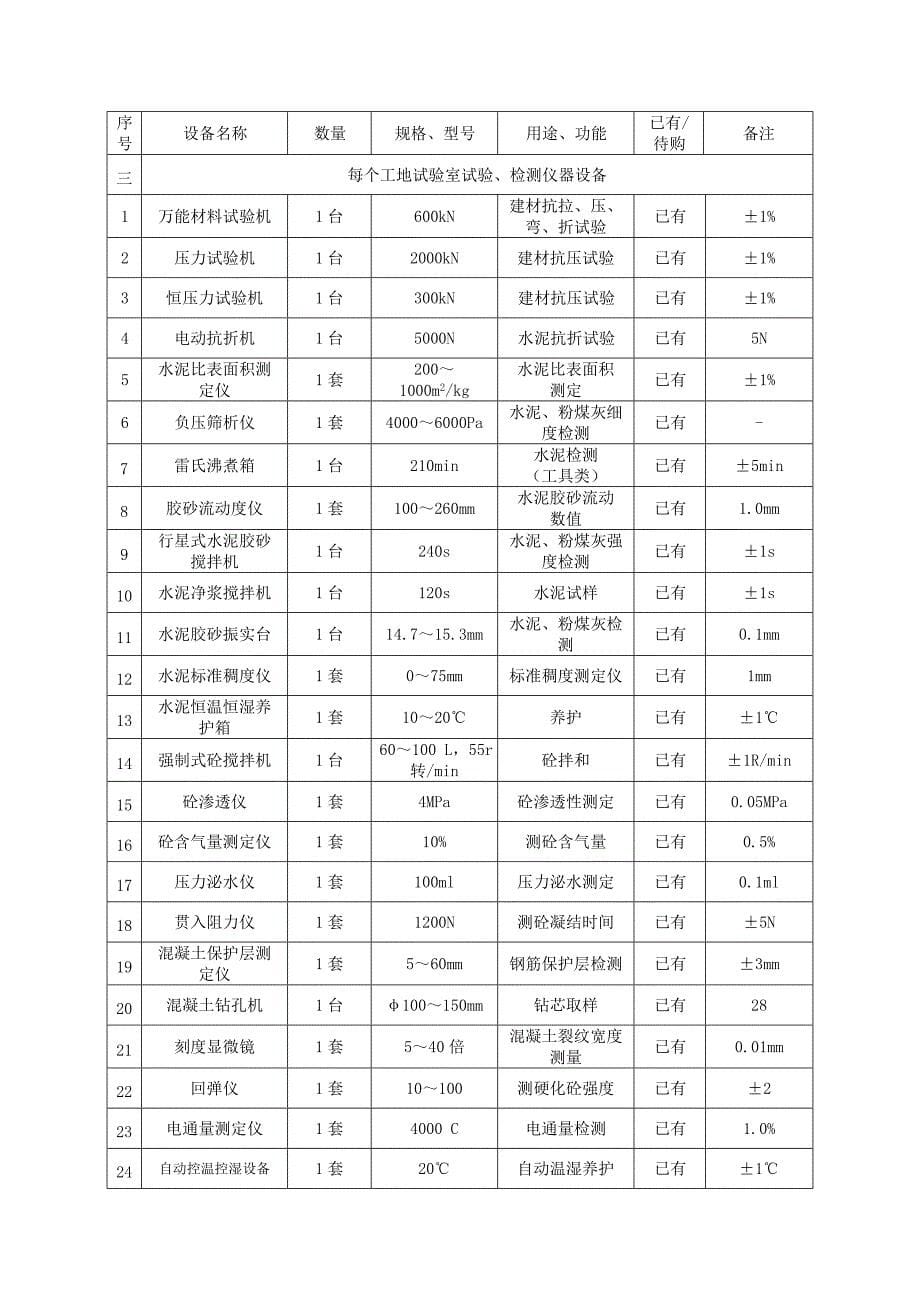 监理检测及试验仪器设备一览表_第5页