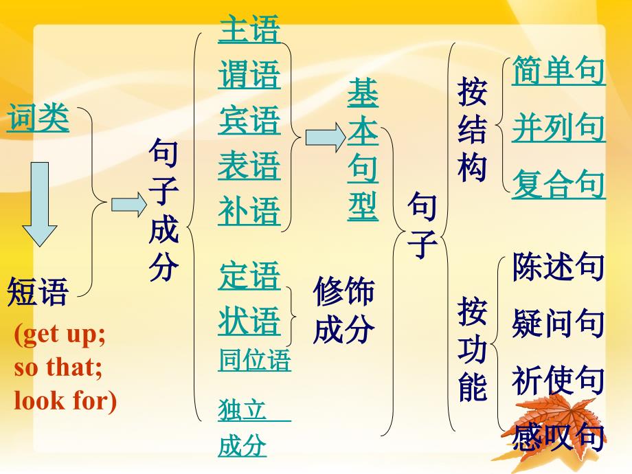 英语句子成分及练习经典课件_第3页