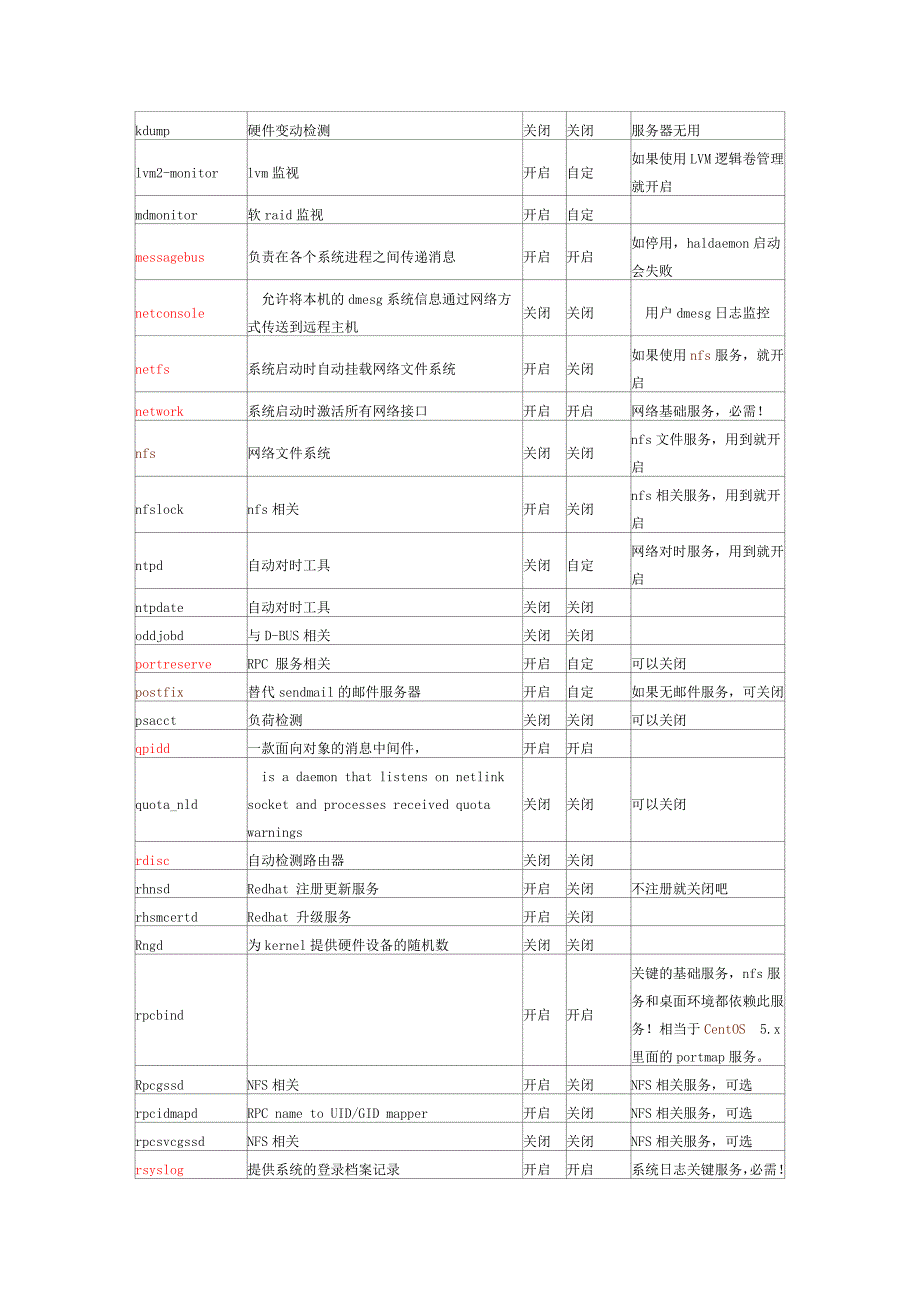 rehat6服务说明.doc_第2页