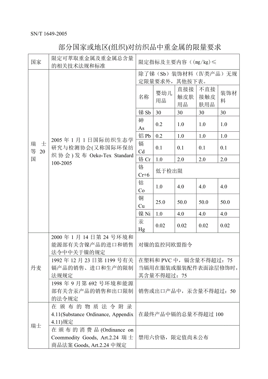 部分国家对纺织品的安全要求.doc_第3页