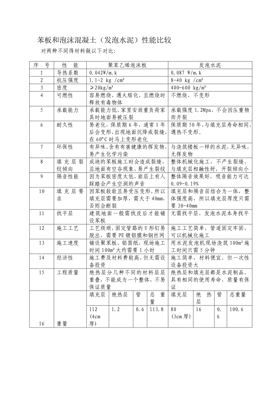 苯板和发泡水泥性能比较.doc_第1页