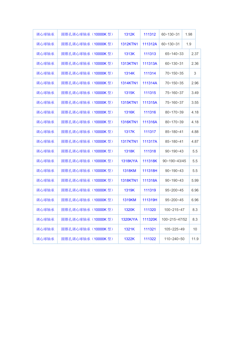 调心球轴承尺寸查询-NSK调心球轴承尺寸查询.doc_第3页