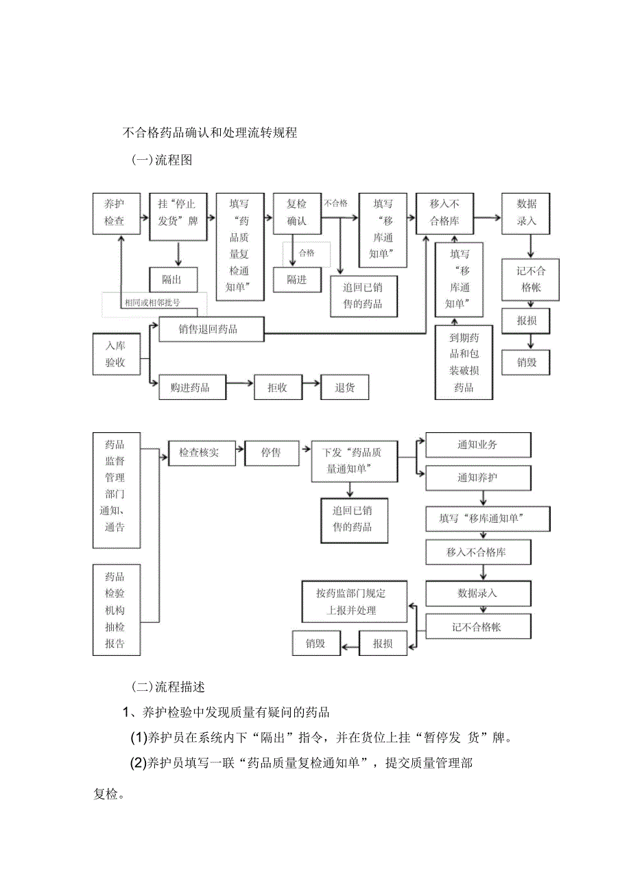 不合格药品确认和处理流转规程_第1页