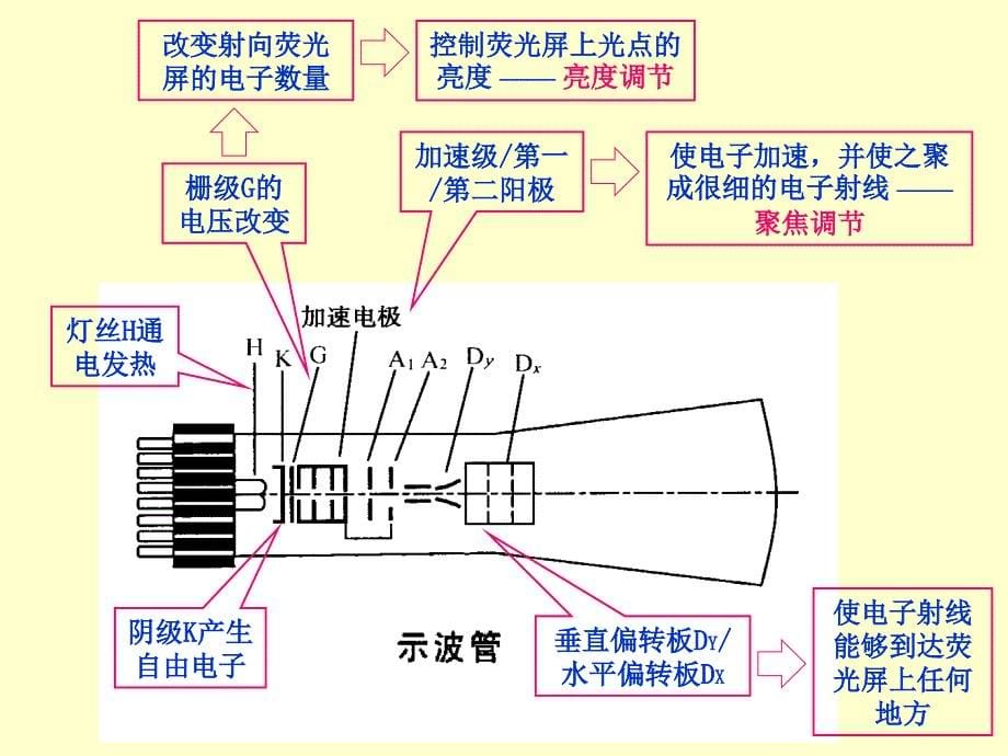 大学物理实验课件：示波器的使用_第5页