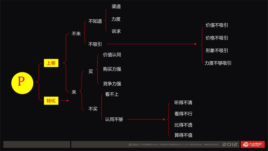 保利香槟国际电话调查及问题解决建议_第4页