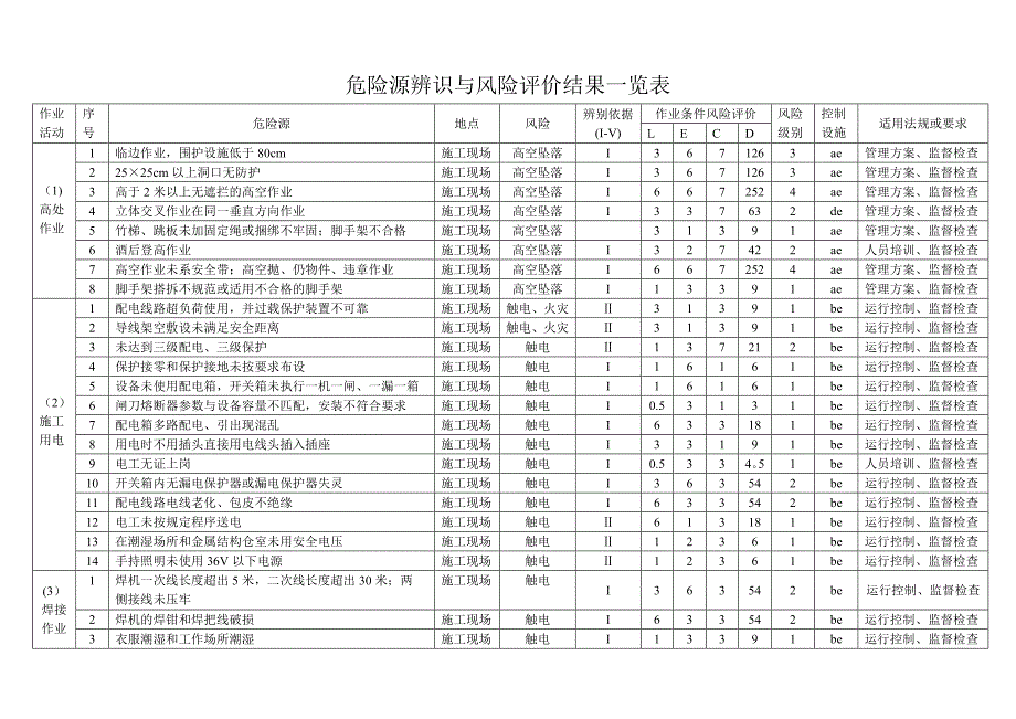 危险源辨识与风险评价结果一览表.doc_第2页