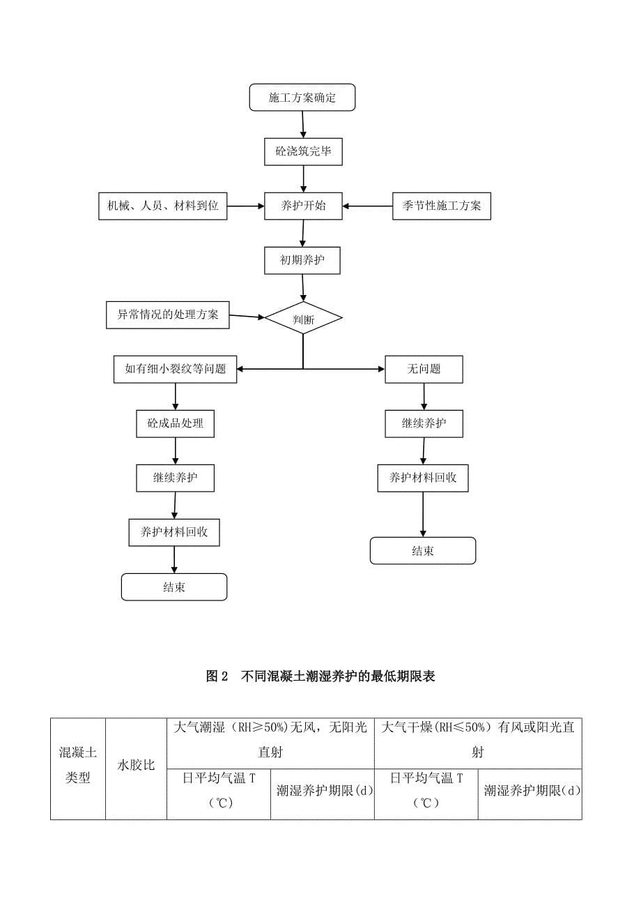 【施工方案】混凝土养护专项施工方案最终版_第5页