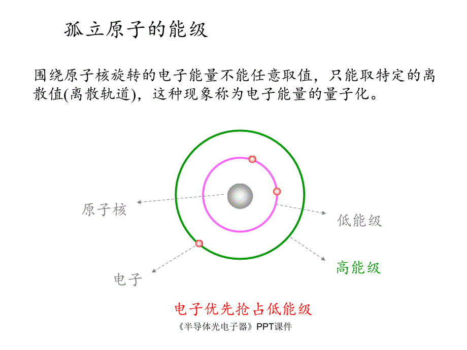 半导体光电子器课件_第2页