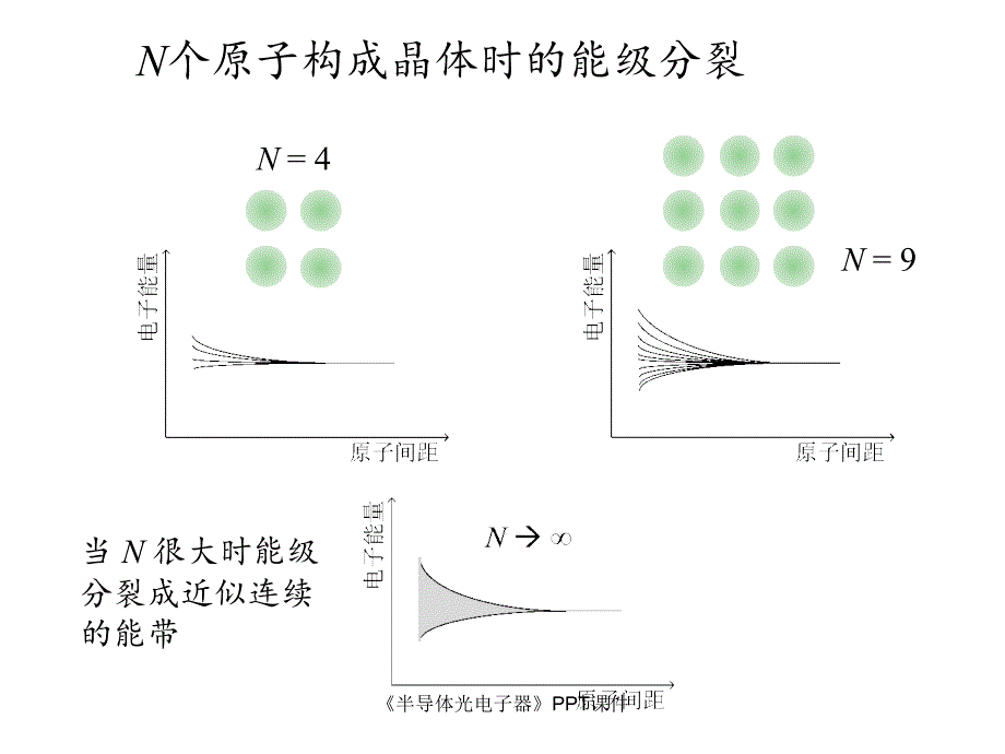 半导体光电子器课件_第4页