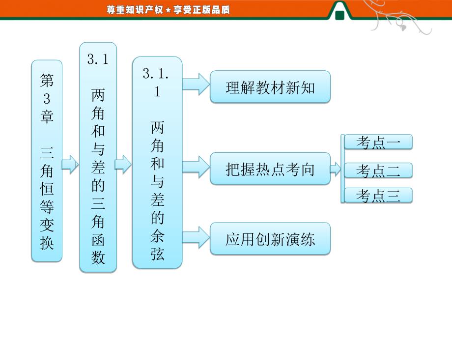 第1部分第3章3.13.1.1两角和与差的余弦_第1页