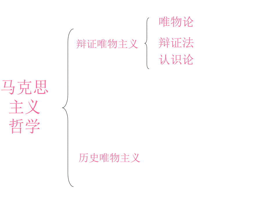 高中历史唯物主义原理归纳_第1页