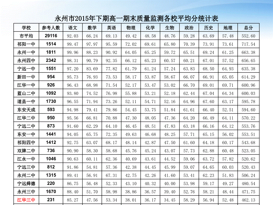 永州市下期期末质量监测分析高一语课件_第3页