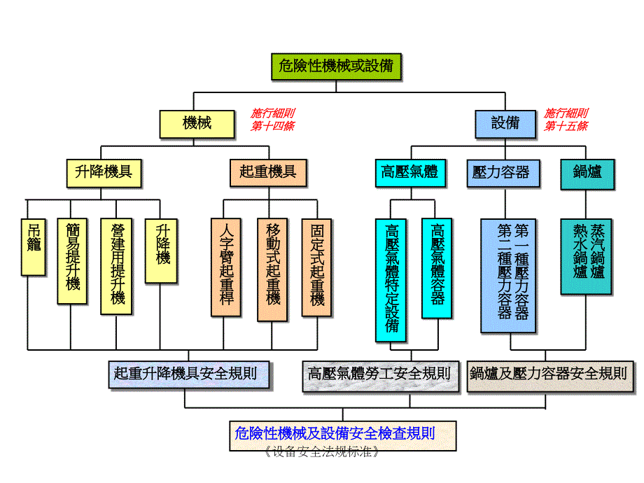 设备安全法规标准课件_第3页