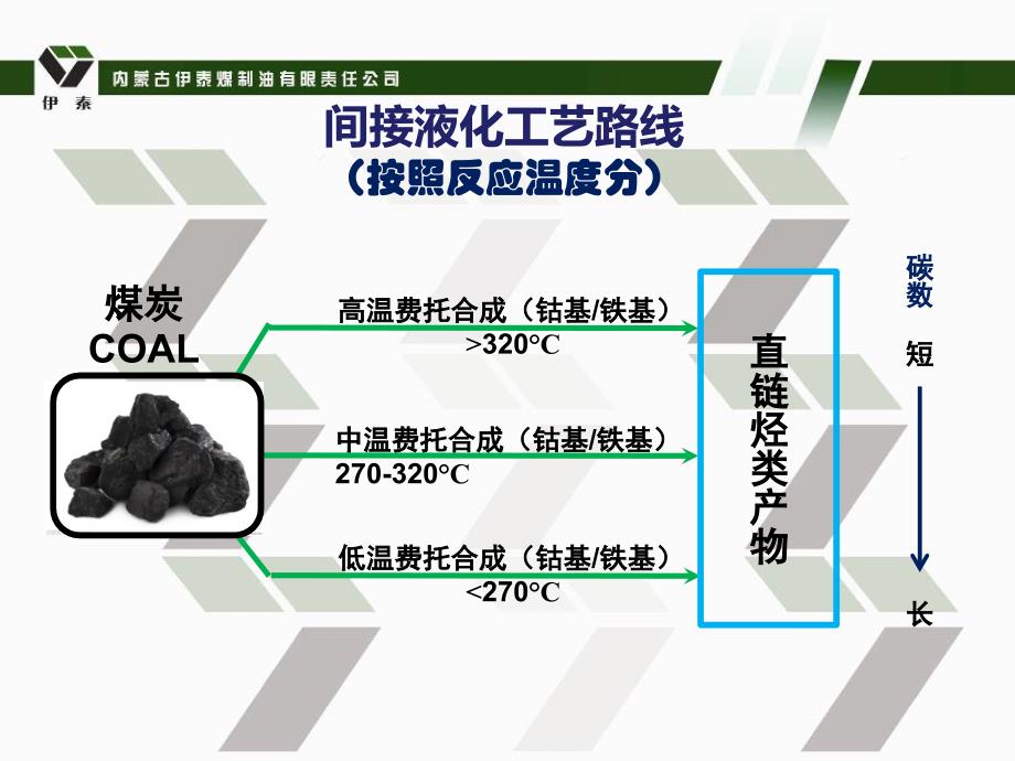 迎接间接液化的2.0时代-2016中国国际煤化工论坛及展览会_第4页