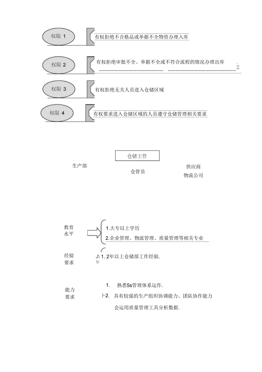 仓储部仓库员岗位职责说明书_第3页