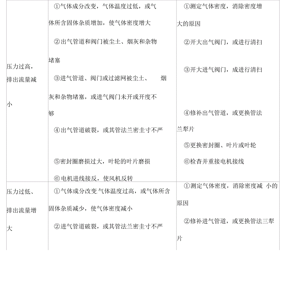 离心式风机常见的性能故障与处理方法_第2页