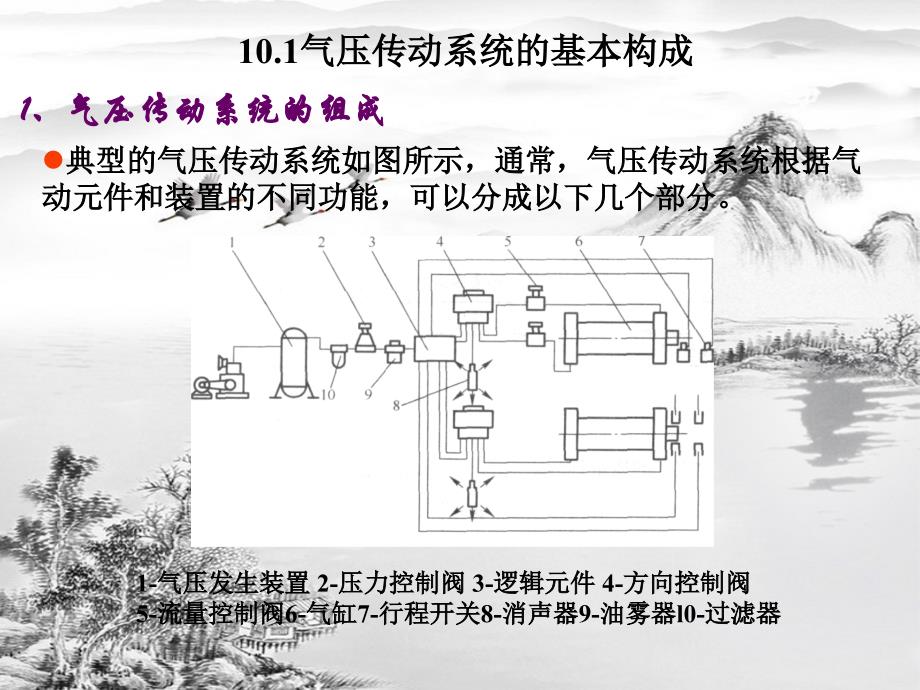 第十章--气压传动技术概述ppt课件(全)_第2页