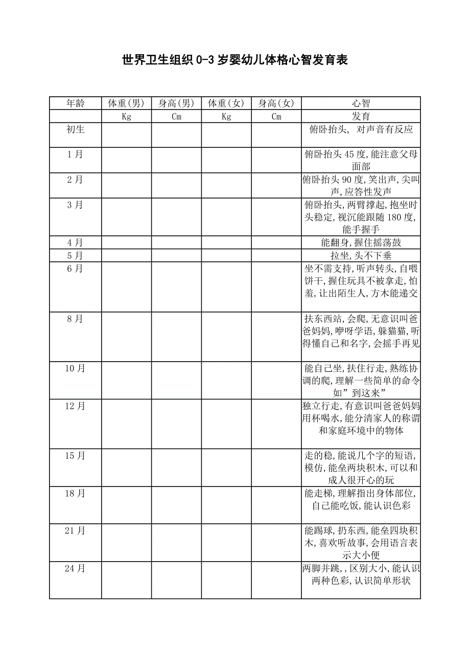 世界卫生组织0-3岁婴幼儿体格发育表_第1页