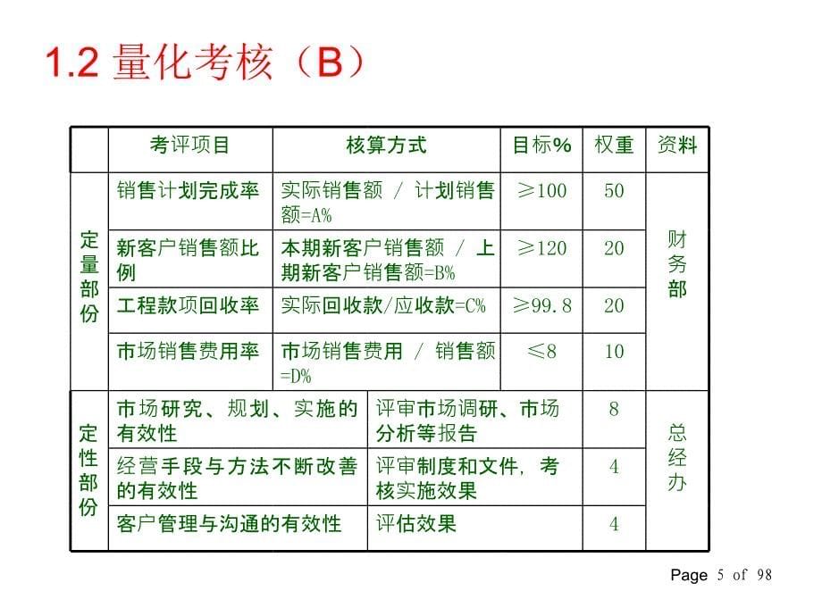 绩效量化技术PPT课件_第5页