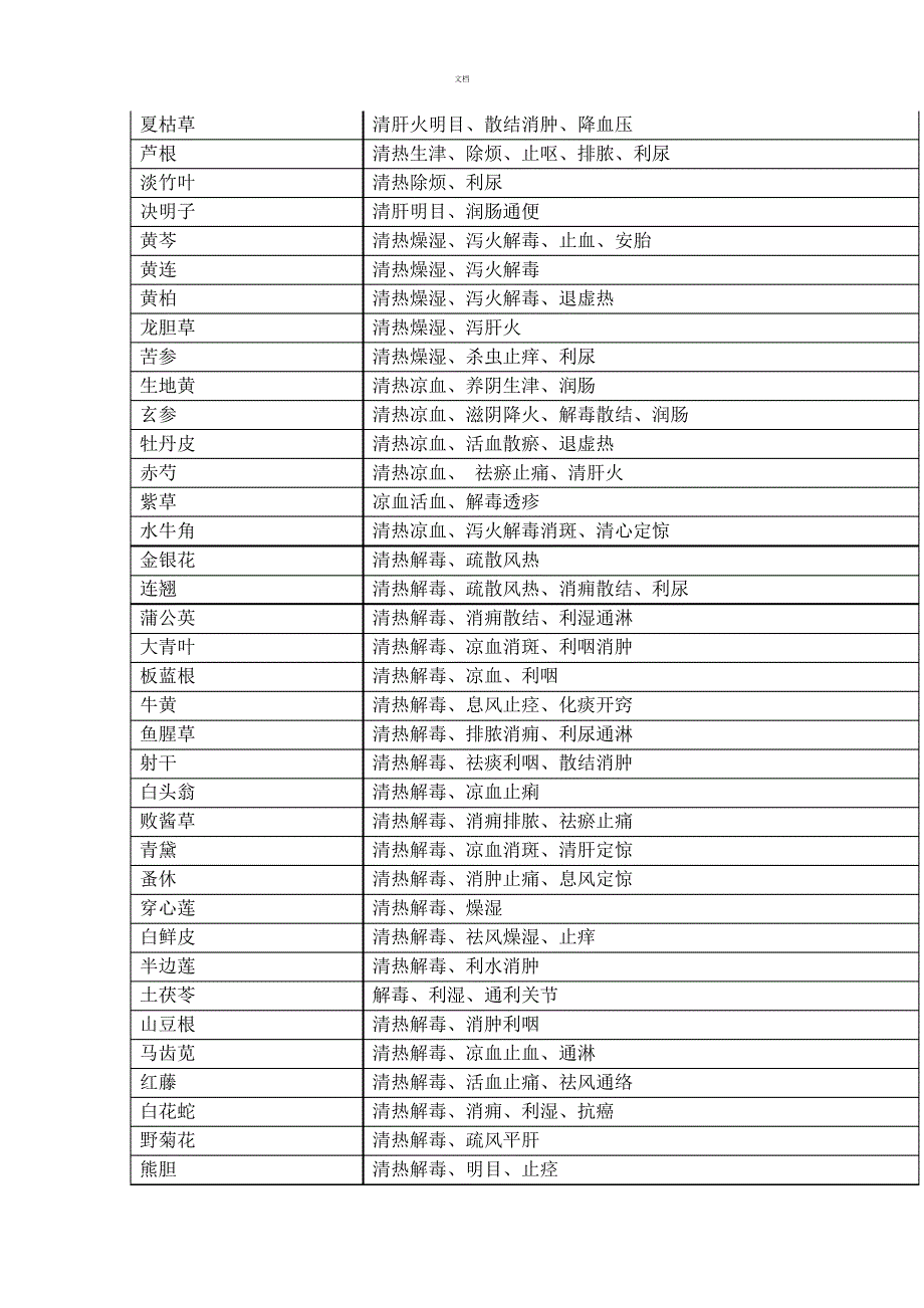 2018年-执业药师考试-396味中药功效总结(背诵版)_第2页