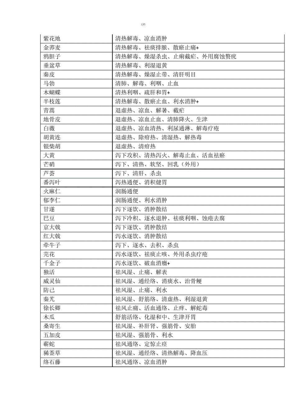 2018年-执业药师考试-396味中药功效总结(背诵版)_第3页