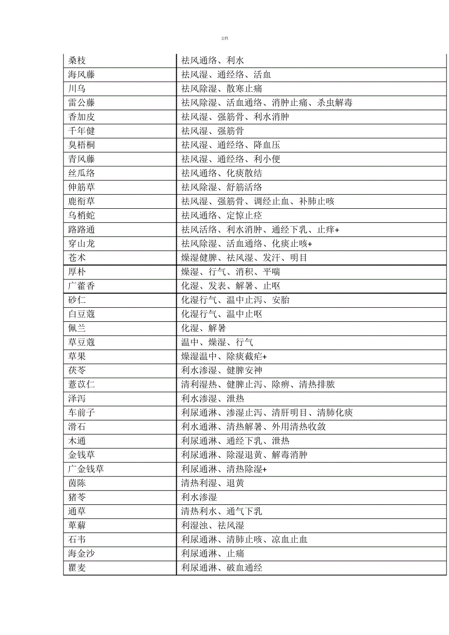 2018年-执业药师考试-396味中药功效总结(背诵版)_第4页