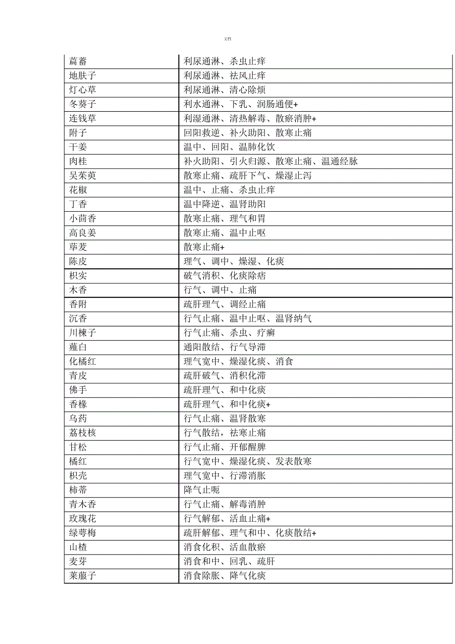 2018年-执业药师考试-396味中药功效总结(背诵版)_第5页